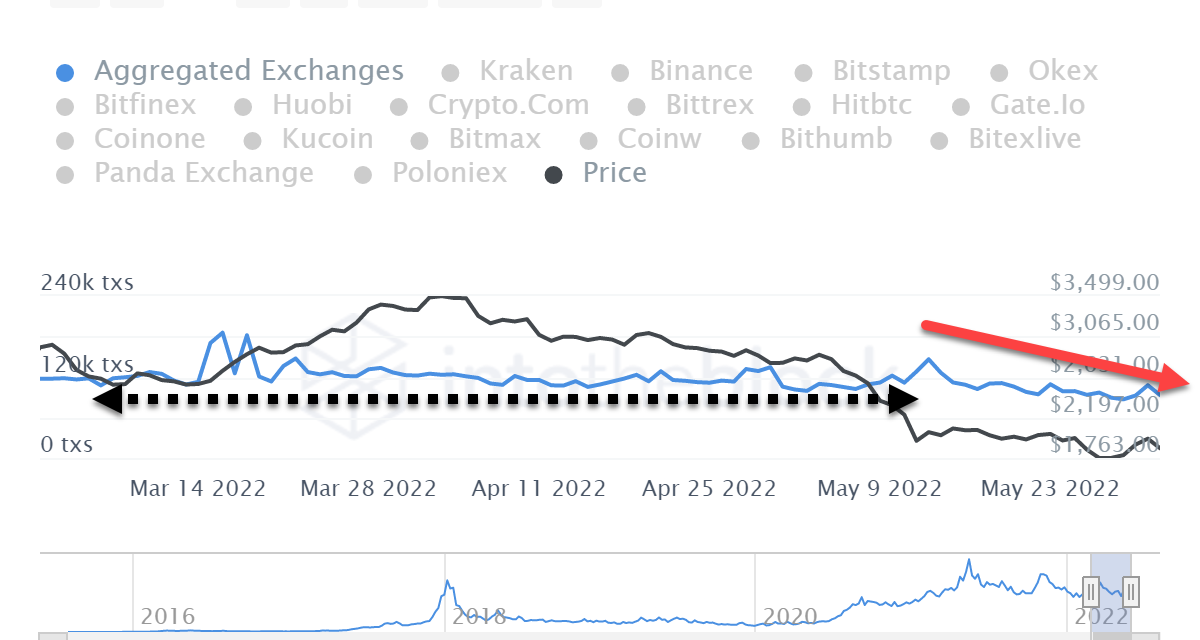 Ethereum’s Merge FOMO isn’t priced in, making a spike to $2.6K a possibility