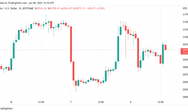 Wall Street sends BTC price to $30.8K as latest US dollar uptick fails