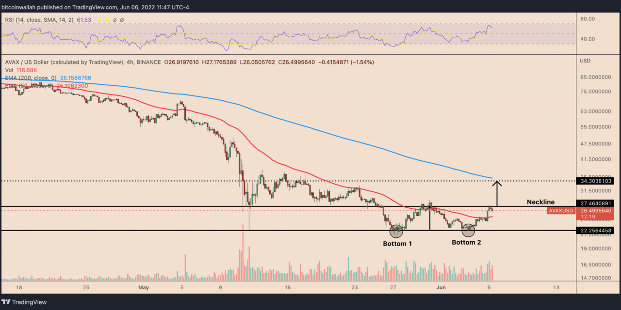 Avalanche price eyes 30% jump in June with AVAX's classic bullish reversal pattern