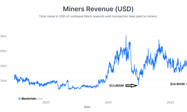 Bitcoin mining revenue mirrors 2021 lows, right before BTC breached $69K