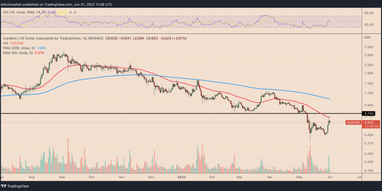 Cardano price fake-out? ADA's 45% rebound in two days could trap bulls