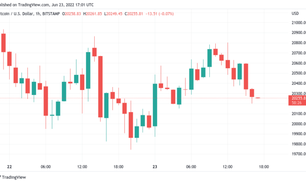 'Foolish' to deny Bitcoin price can go under $10K — Analysis