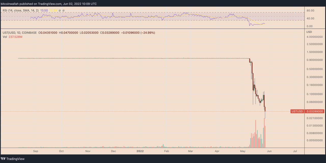 These are the least 'stable' stablecoins not named TerraUSD