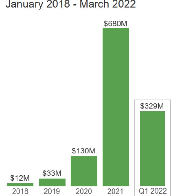 Social media blamed for $1B in crypto scam losses in 2021