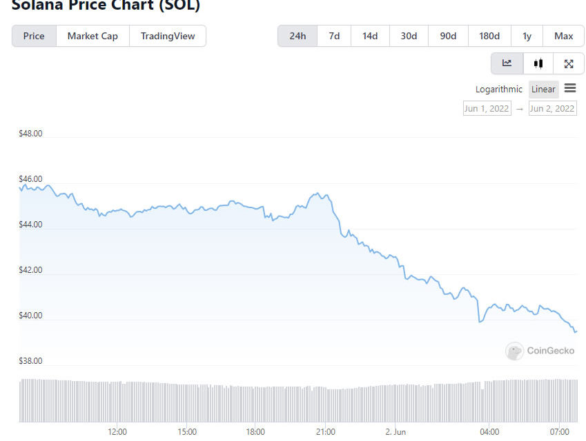Reliably unreliable: Solana price dives after latest network outage