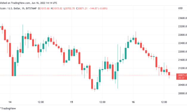 BTC price rejects at $23K as US dollar declines from fresh 20-year highs