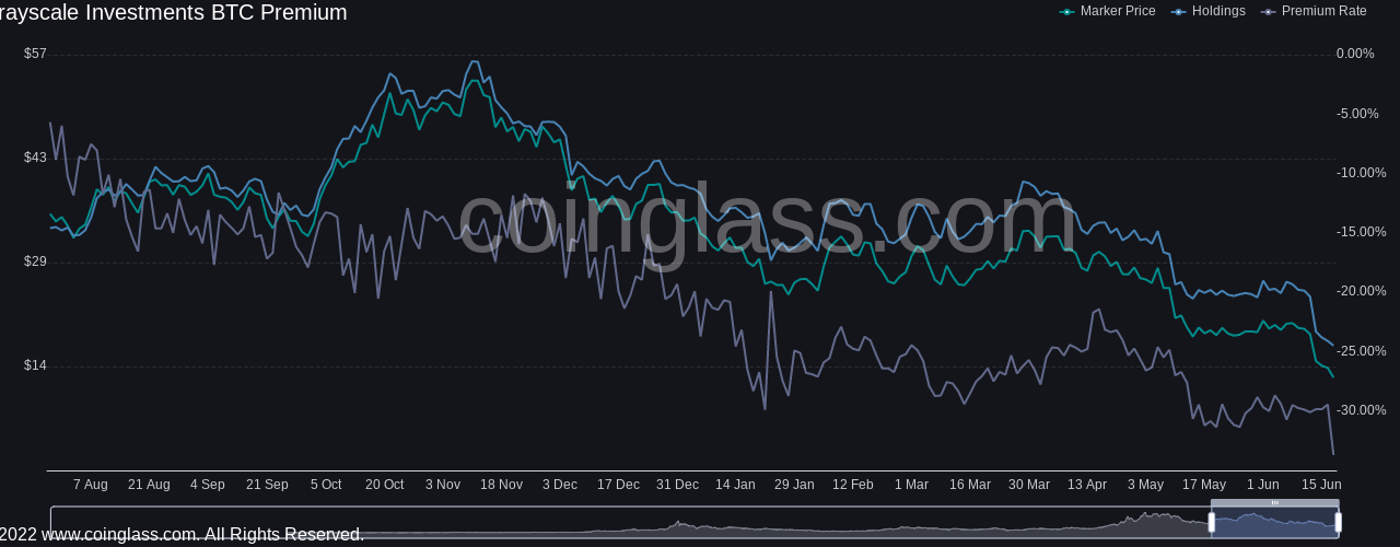 GBTC premium hits -34% all-time low as crypto funds ‘puke out’ tokens