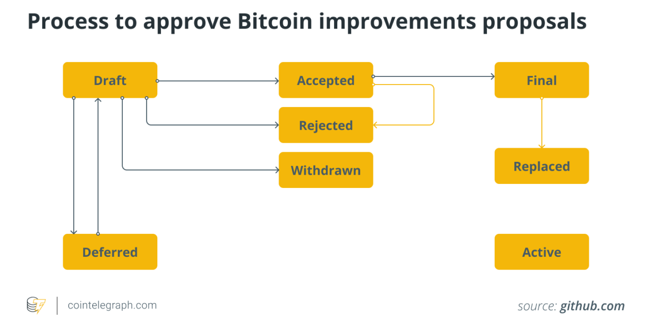 What are Bitcoin improvement proposals (BIPs), and how do they work?