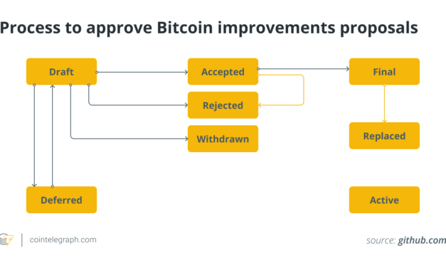 What are Bitcoin improvement proposals (BIPs), and how do they work?