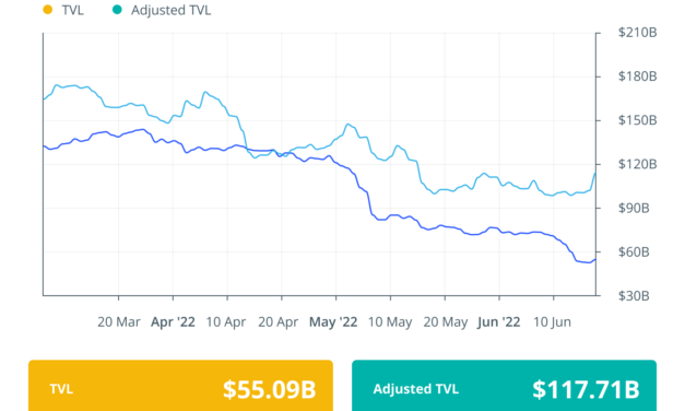 Finance Redefined:  Three Arrow Capital and Celsius fall brings a tsunami of sell-off in DeFi