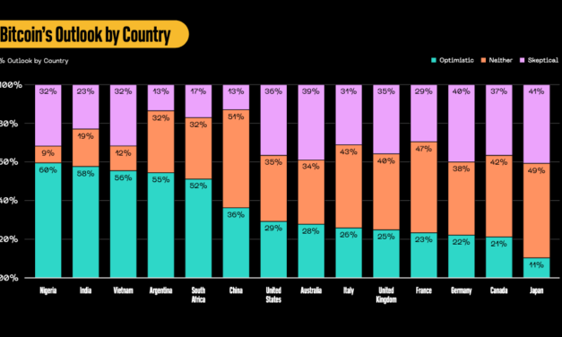 The more you know about Bitcoin, the more optimistic you are: Block survey