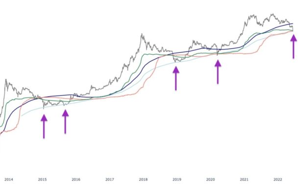 5 indicators traders can use to know when a crypto bear market is ending