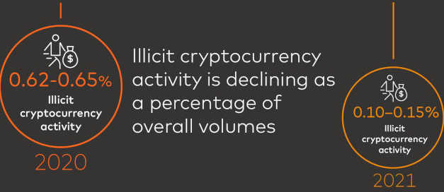 Illicit crypto usage as a percent of total usage has fallen: Report