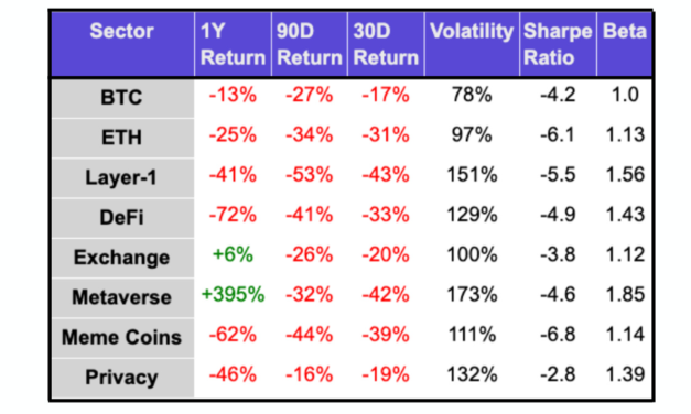 Metaverse tokens up 400% year on year despite altcoin bloodbath