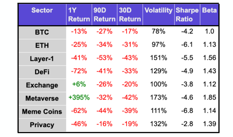 Metaverse tokens up 400% year on year despite altcoin bloodbath