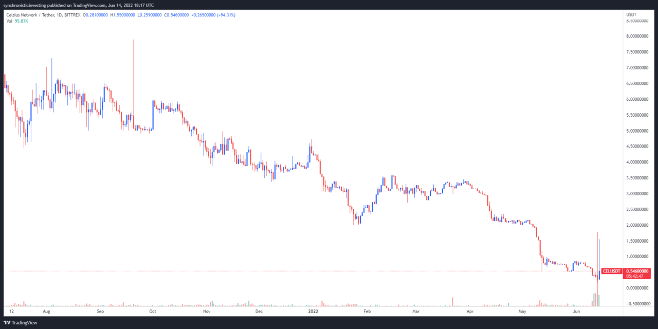 Celsius (CEL) price gains 600%+, but analysts cite exchange error and a massive short squeeze