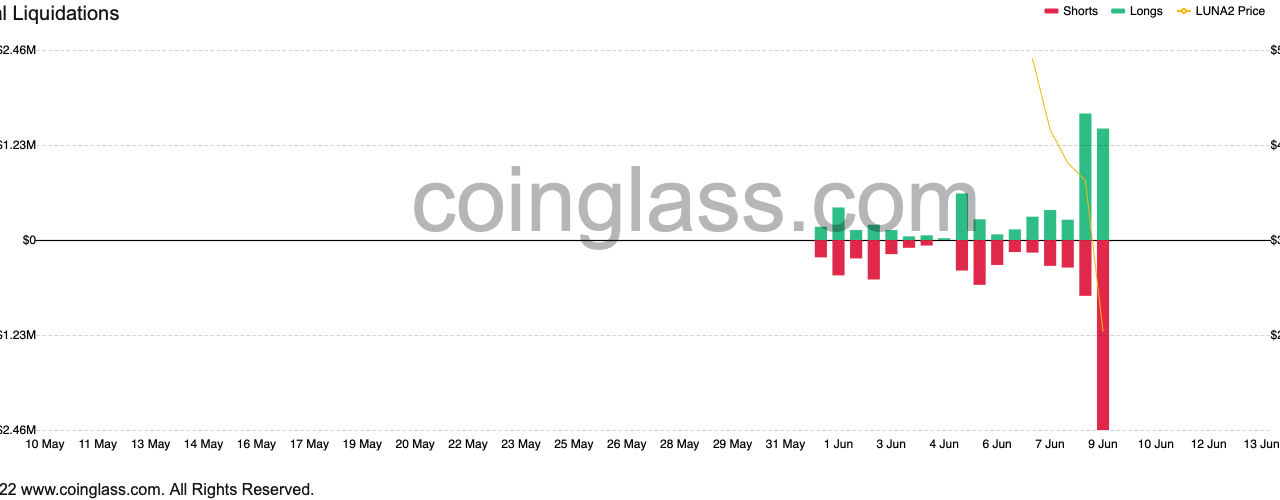 LUNA2 traders are increasingly short despite 67.5% rally, $4 million liquidated