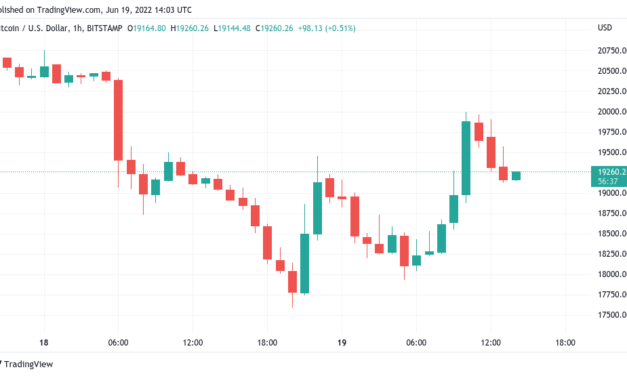 Bitcoin heads for dismal weekly close as BTC price rejects at $20K