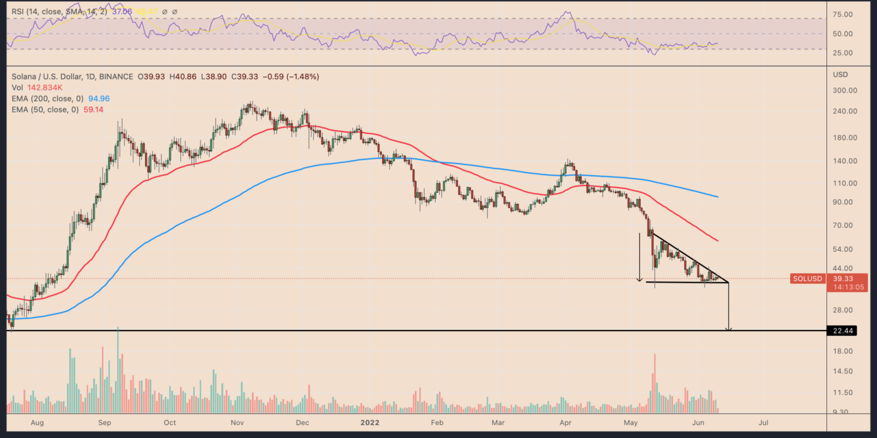 Solana price just one breakdown away from a 40% slide in June — here's why