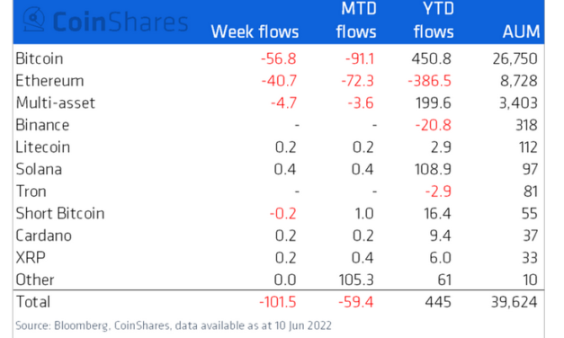 Almost $100M exits US crypto funds in anticipation of hawkish monetary policy