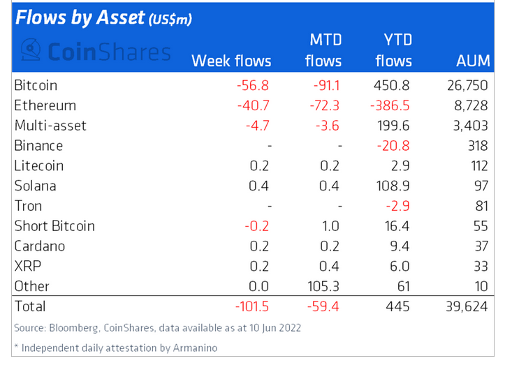 Almost $100M exits US crypto funds in anticipation of hawkish monetary policy