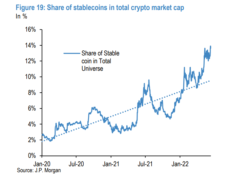 Record stablecoin market share points to crypto upside: JPMorgan
