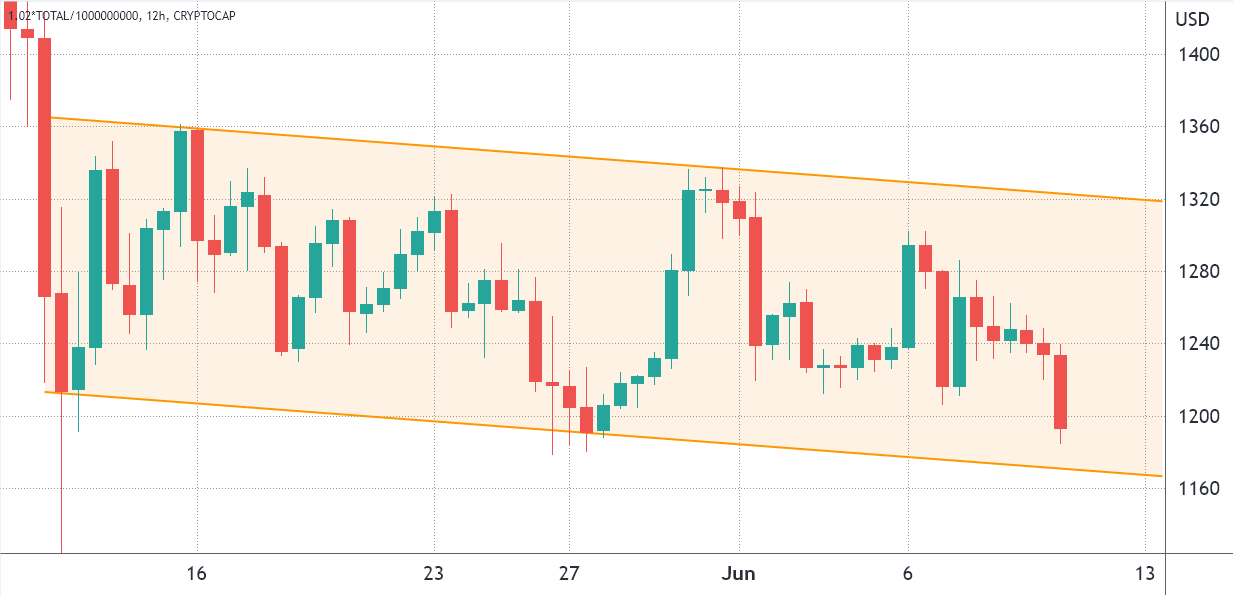 The total crypto market cap drops under $1.2T, but data show traders are less inclined to sell