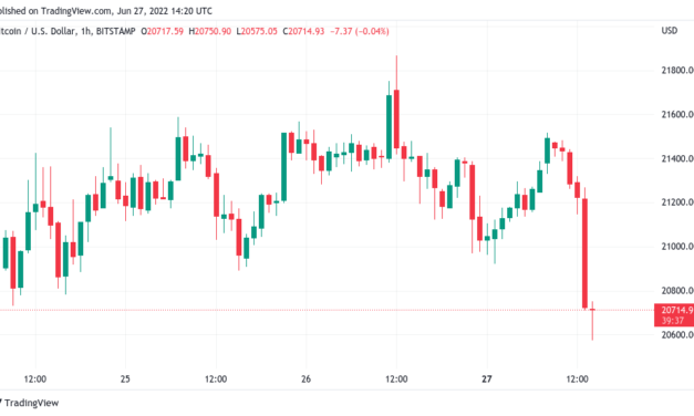 Bitcoin price dips under $21K while exchanges see record outflow trend