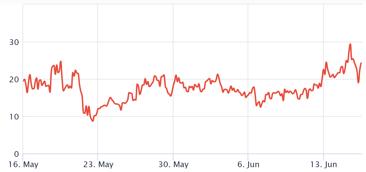 Ethereum price risks a drop below $1K if these key price metrics turn bearish
