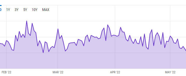 Bitcoin daily mining revenue slumped in May to eleven-month low