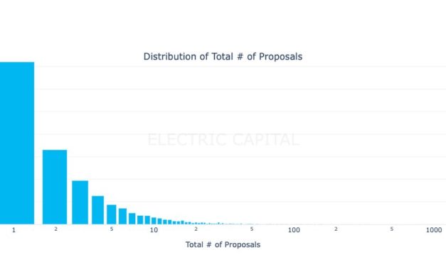 Number of DAOs increases 8X along with spike in votes and proposals