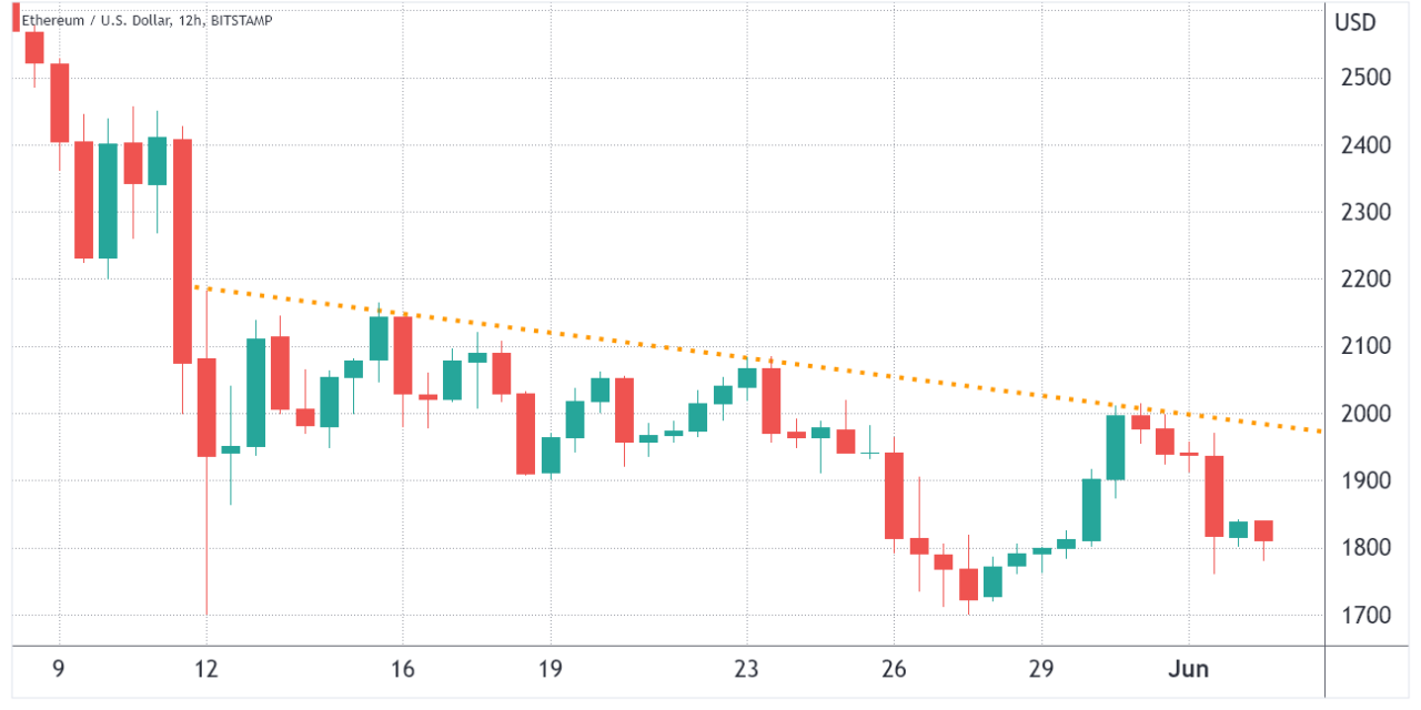 3 reasons why Ethereum price is pinned below $2,000