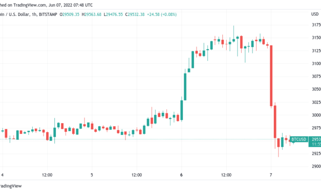Bitcoin 'Bart Simpson' returns as BTC price dives 7% in hours