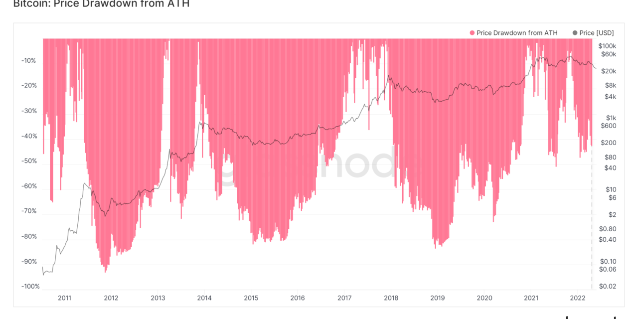 Bitcoin may hit $14K in 2022 but buying BTC now ‘as good as it gets:’ Analyst