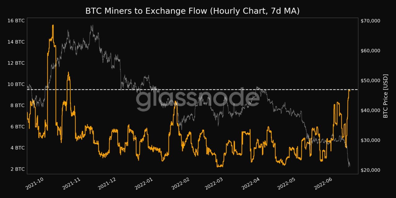 Bitcoin miners' exchange flow reaches 7-month high as BTC price tanks below $21K