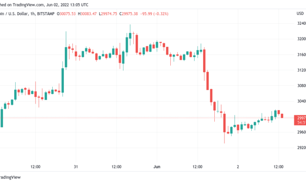 Bitcoin touches $30K as ex-BitMEX CEO hopes $25K marks BTC price 'local bottom'