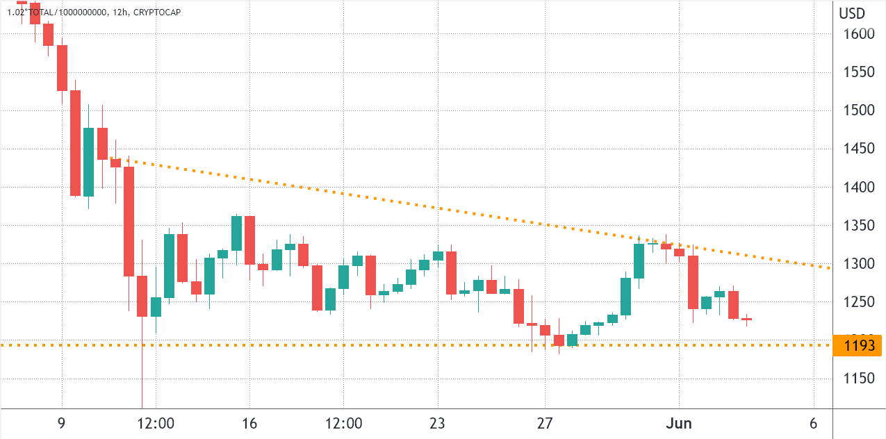 Total crypto market cap risks a dip below $1 trillion if these 3 metrics don’t improve