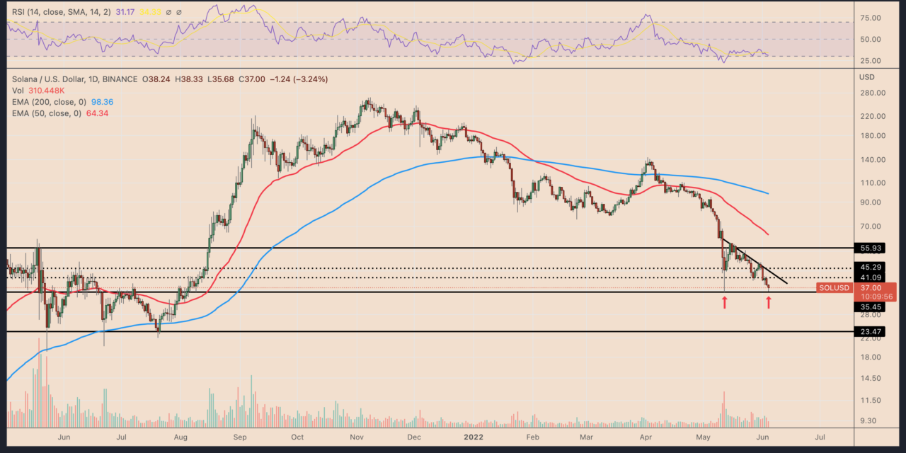 Is Solana a 'buy' with SOL price at 10-month lows and down 85% from its peak?