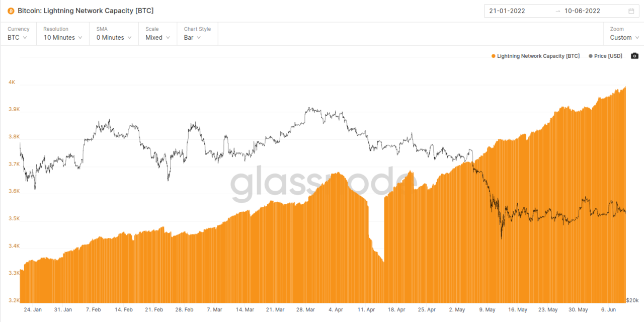 Bitcoin Lightning Network Capacity charges through 4,000 BTC
