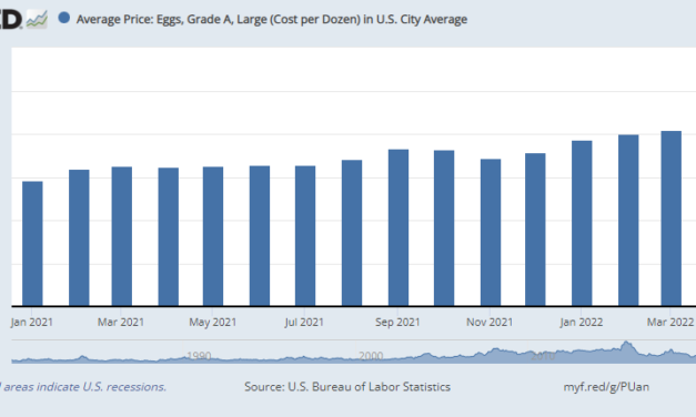 Fed forgets long-term dollar devaluation when pricing eggs in BTC