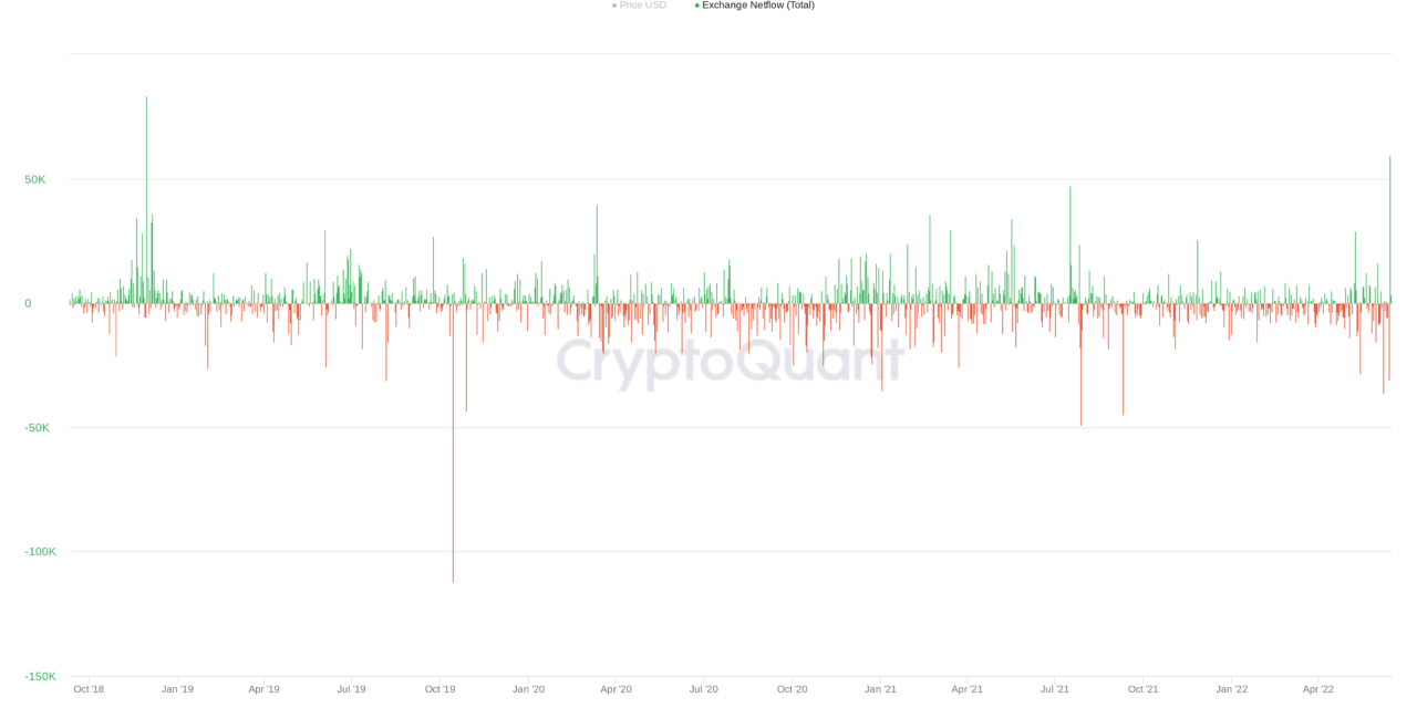 Biggest Bitcoin exchange inflows since 2018 put potential $20K bottom at risk