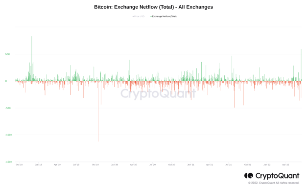 Biggest Bitcoin exchange inflows since 2018 put potential $20K bottom at risk