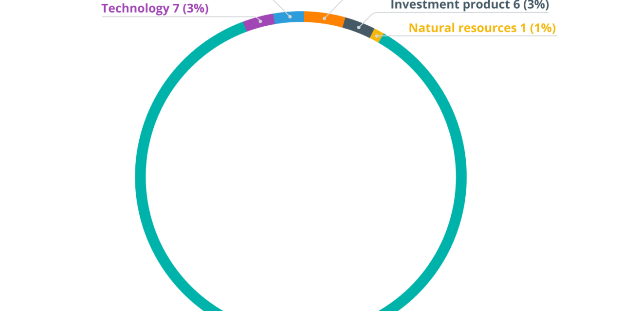 Blockchain investments are disrupting the real estate industry: Report