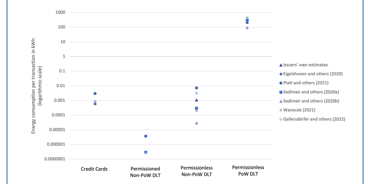 IMF recommends eco-friendly CBDCs and non-PoW mechanisms for payments