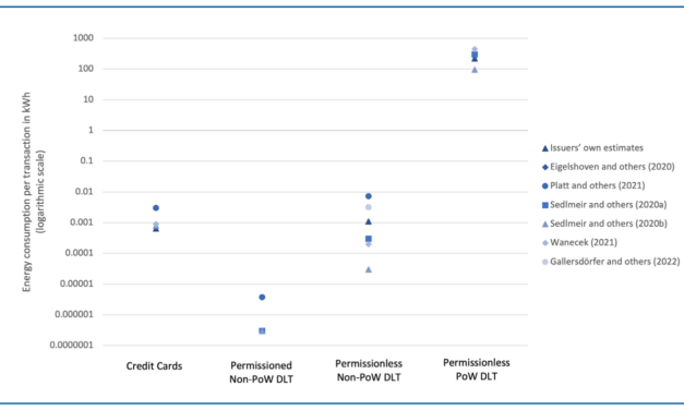 IMF recommends eco-friendly CBDCs and non-PoW mechanisms for payments