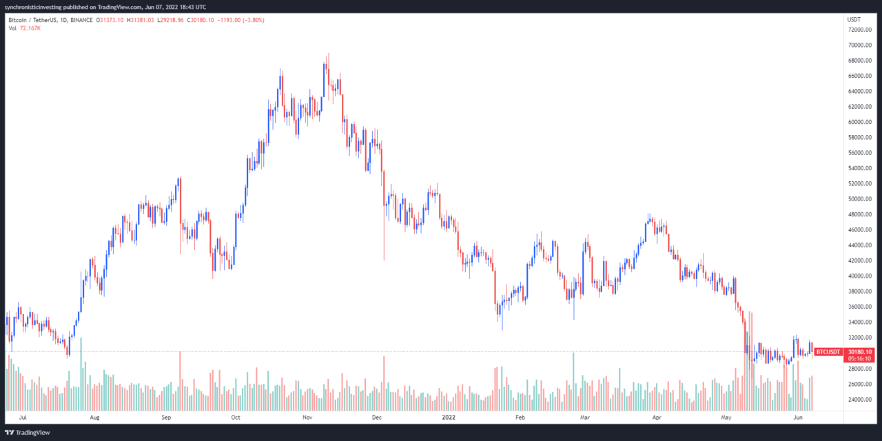 Bitcoin price recovers $31.5K, but traders say ‘scam’ price action will bring more downside