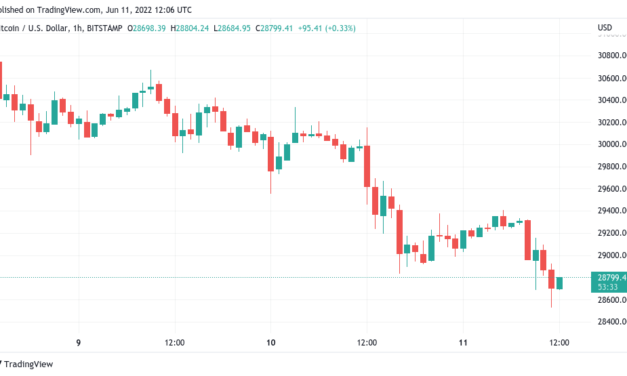 Bitcoin price threatens lowest weekly close since 2020 as inflation spooks markets