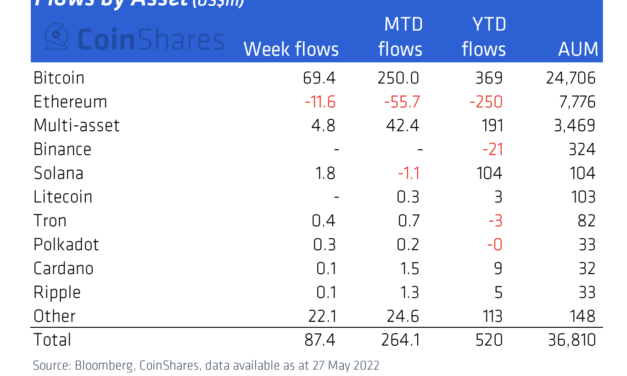 3 reasons Ethereum price risks 25% downside in June