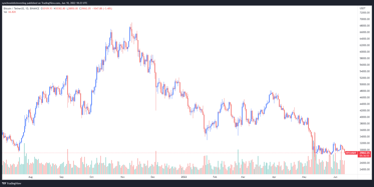 Bitcoin, altcoins sell-off on record-high inflation, but traders still expect BTC to consolidate