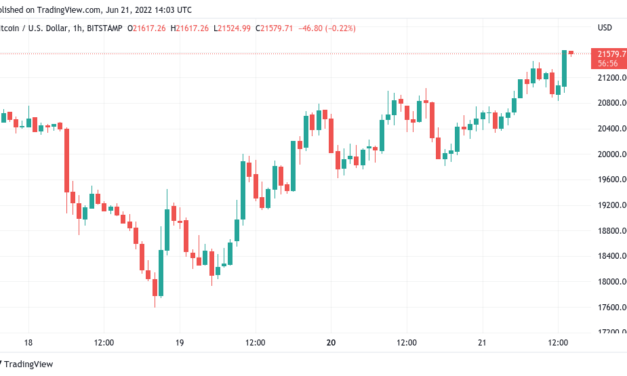 Bitcoin price taps 5-day highs as Shiba Inu leads altcoin gains